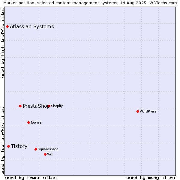 Market position of PrestaShop vs. Tistory vs. Atlassian Systems