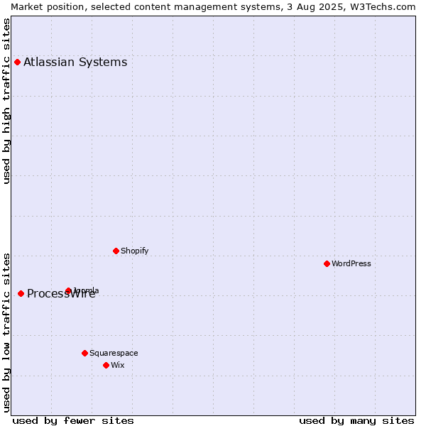 Market position of ProcessWire vs. Atlassian Systems