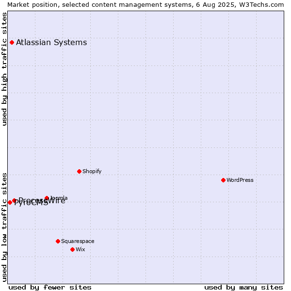 Market position of ProcessWire vs. Atlassian Systems vs. PyroCMS