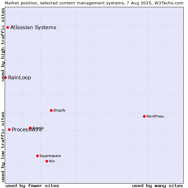 Market position of ProcessWire vs. Atlassian Systems vs. RainLoop