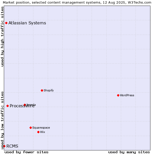 Market position of ProcessWire vs. Atlassian Systems vs. RCMS