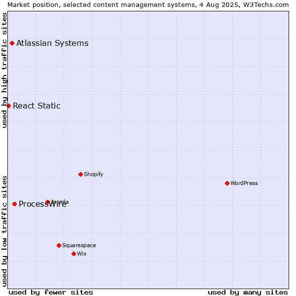 Market position of ProcessWire vs. Atlassian Systems vs. React Static