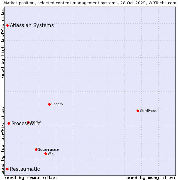Market position of ProcessWire vs. Restaumatic vs. Atlassian Systems