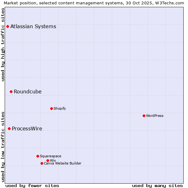 Market position of Roundcube vs. ProcessWire vs. Atlassian Systems