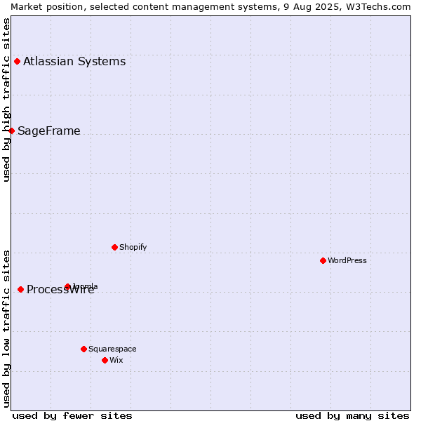 Market position of ProcessWire vs. Atlassian Systems vs. SageFrame
