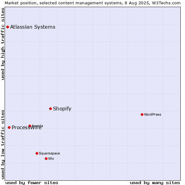 Market position of Shopify vs. ProcessWire vs. Atlassian Systems