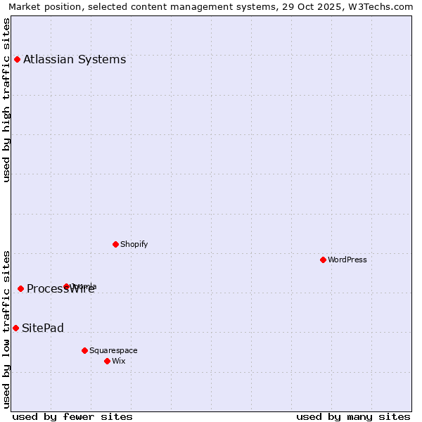Market position of ProcessWire vs. Atlassian Systems vs. SitePad