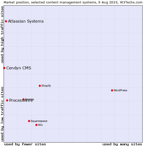 Market position of ProcessWire vs. Atlassian Systems vs. Cendyn CMS
