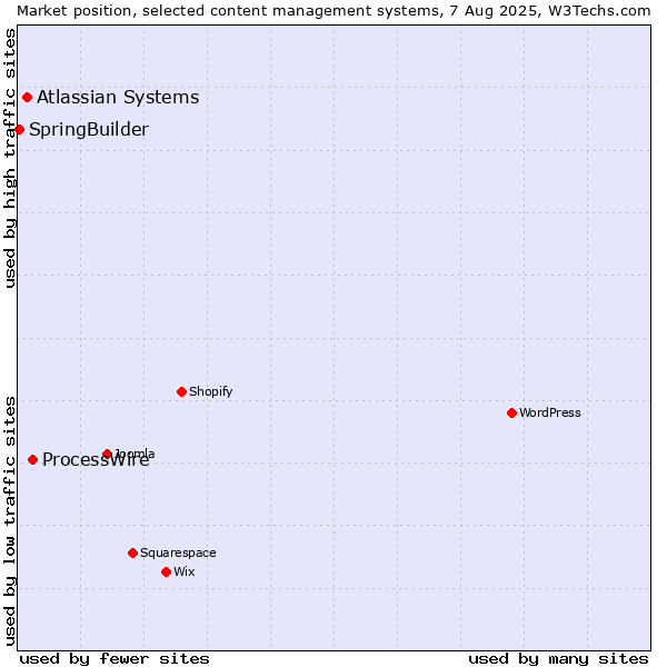 Market position of ProcessWire vs. Atlassian Systems vs. SpringBuilder