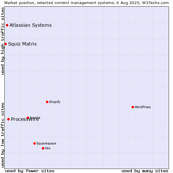 Market position of ProcessWire vs. Atlassian Systems vs. Squiz Matrix