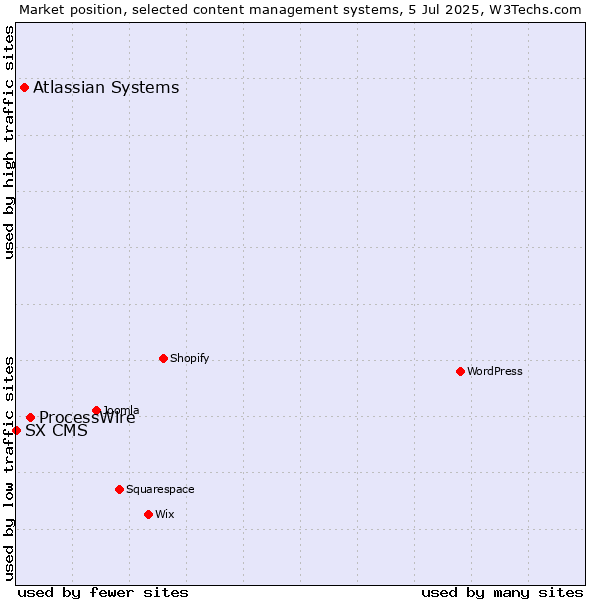 Market position of ProcessWire vs. Atlassian Systems vs. SX CMS