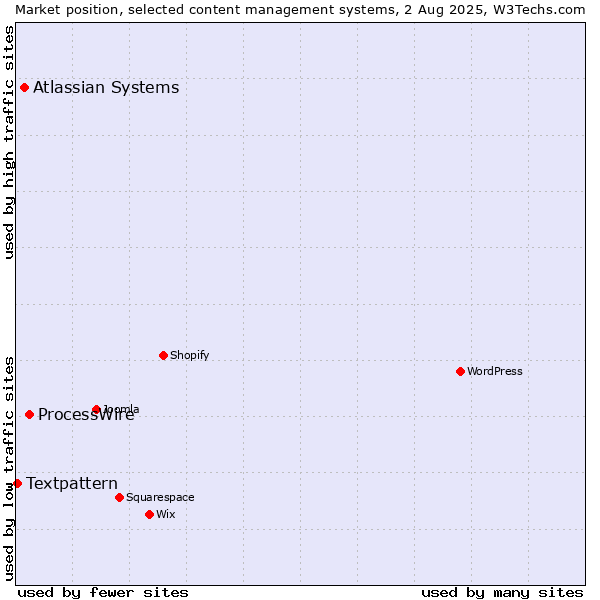 Market position of ProcessWire vs. Atlassian Systems vs. Textpattern
