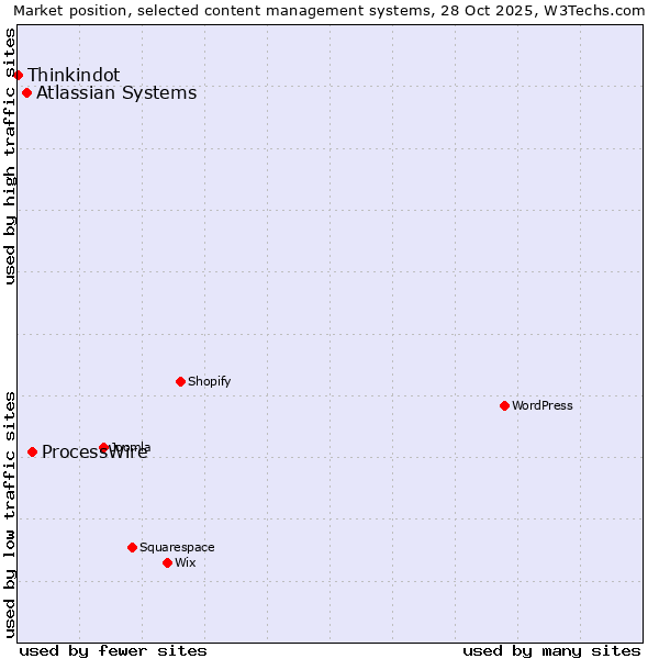 Market position of ProcessWire vs. Atlassian Systems vs. Thinkindot