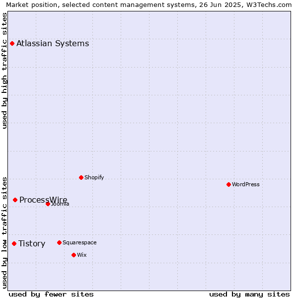 Market position of ProcessWire vs. Tistory vs. Atlassian Systems
