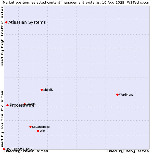 Market position of ProcessWire vs. Atlassian Systems vs. Twilight CMS