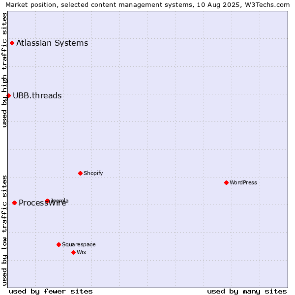Market position of ProcessWire vs. Atlassian Systems vs. UBB.threads