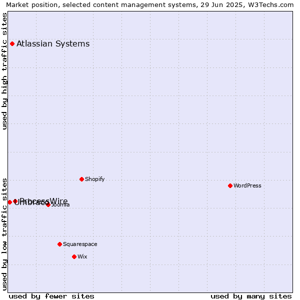 Market position of ProcessWire vs. Atlassian Systems vs. Umbraco