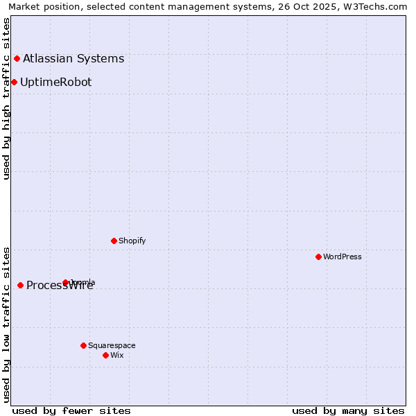 Market position of ProcessWire vs. Atlassian Systems vs. UptimeRobot