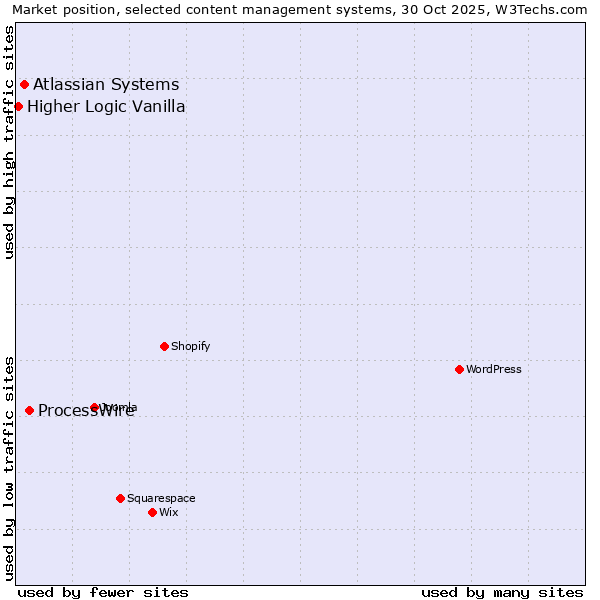 Market position of ProcessWire vs. Atlassian Systems vs. Higher Logic Vanilla