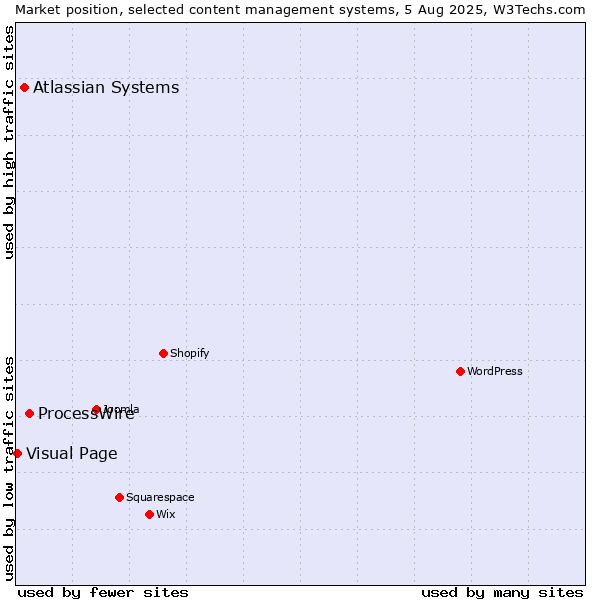 Market position of ProcessWire vs. Atlassian Systems vs. Visual Page