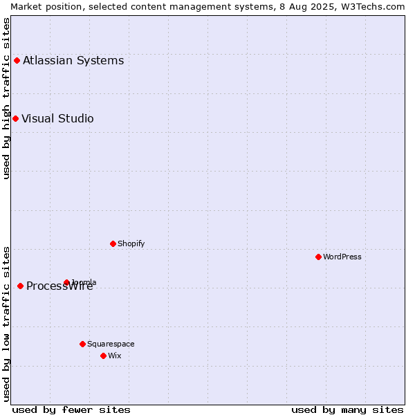 Market position of ProcessWire vs. Atlassian Systems vs. Visual Studio