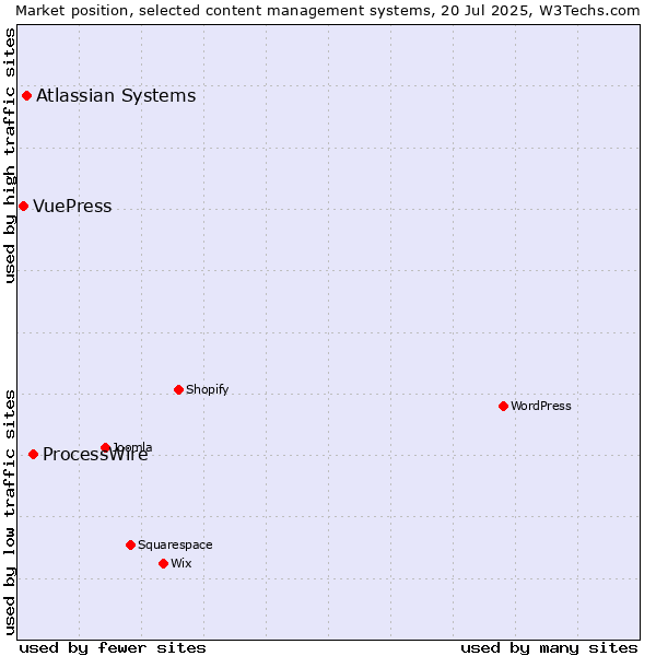 Market position of ProcessWire vs. Atlassian Systems vs. VuePress