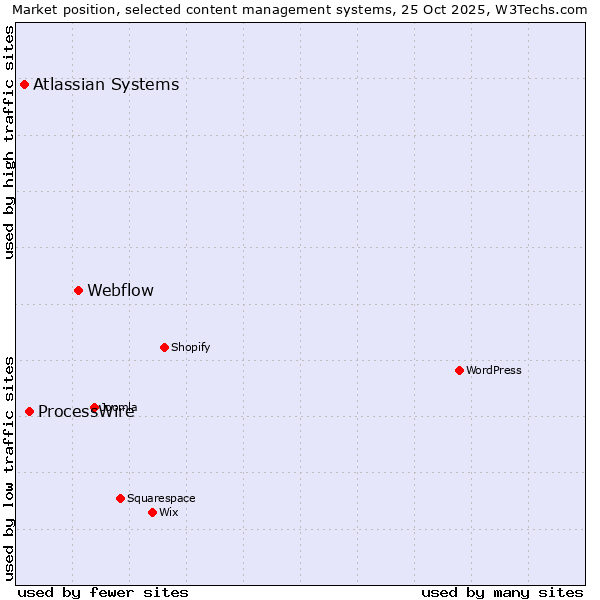 Market position of Webflow vs. ProcessWire vs. Atlassian Systems