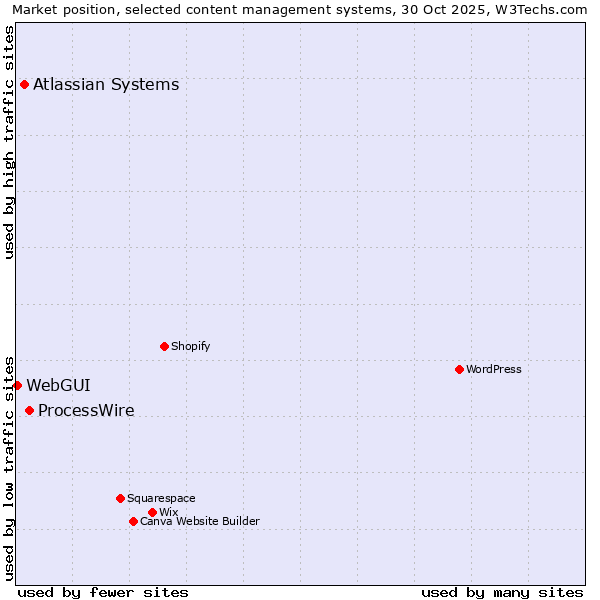Market position of ProcessWire vs. Atlassian Systems vs. WebGUI