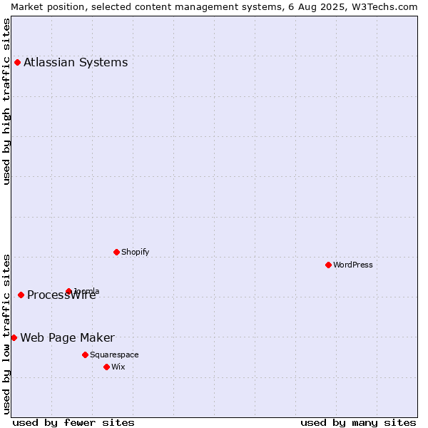 Market position of ProcessWire vs. Atlassian Systems vs. Web Page Maker