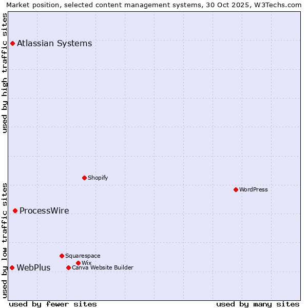 Market position of ProcessWire vs. Atlassian Systems vs. WebPlus
