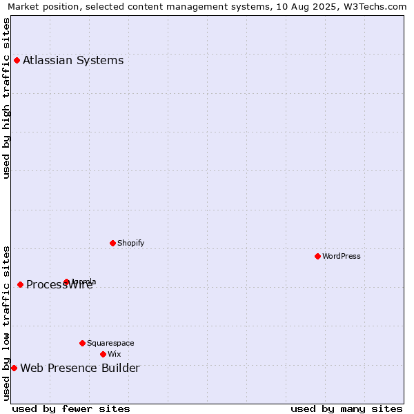 Market position of ProcessWire vs. Atlassian Systems vs. Web Presence Builder