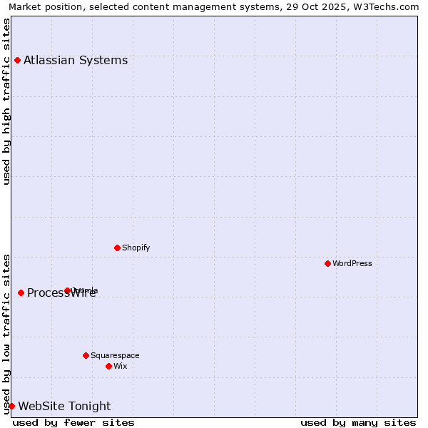Market position of ProcessWire vs. Atlassian Systems vs. WebSite Tonight