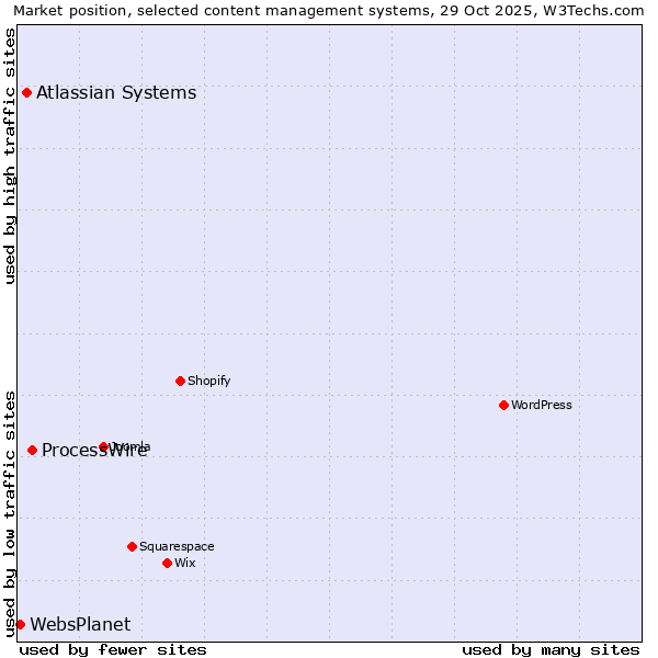 Market position of ProcessWire vs. Atlassian Systems vs. WebsPlanet