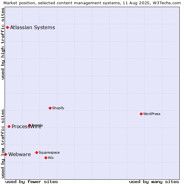 Market position of ProcessWire vs. Atlassian Systems vs. Webware