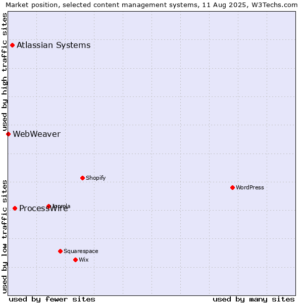 Market position of ProcessWire vs. Atlassian Systems vs. WebWeaver