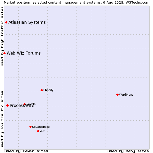Market position of ProcessWire vs. Atlassian Systems vs. Web Wiz Forums