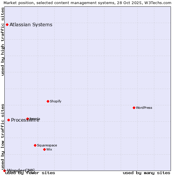 Market position of ProcessWire vs. Atlassian Systems vs. WonderCMS