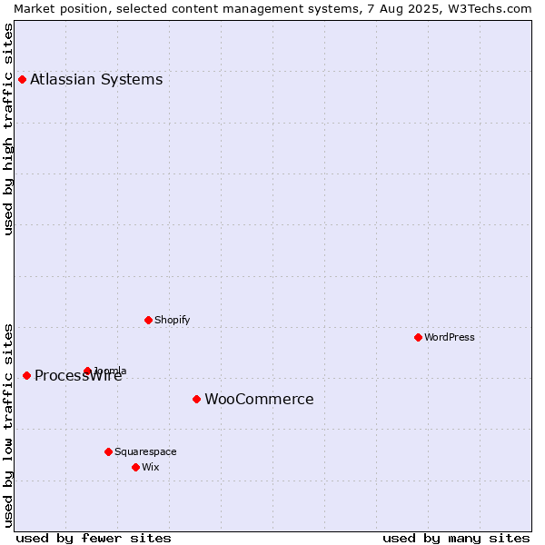 Market position of WooCommerce vs. ProcessWire vs. Atlassian Systems