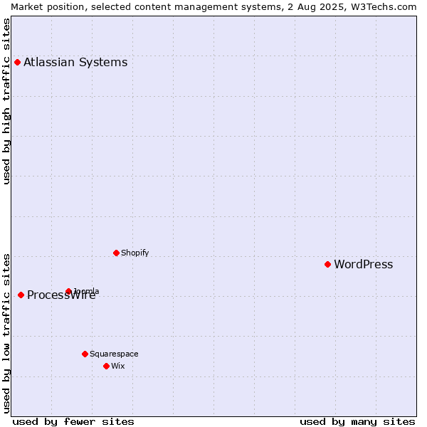 Market position of WordPress vs. ProcessWire vs. Atlassian Systems