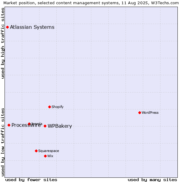 Market position of WPBakery vs. ProcessWire vs. Atlassian Systems