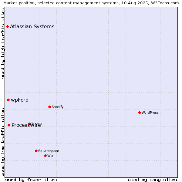 Market position of ProcessWire vs. wpForo vs. Atlassian Systems