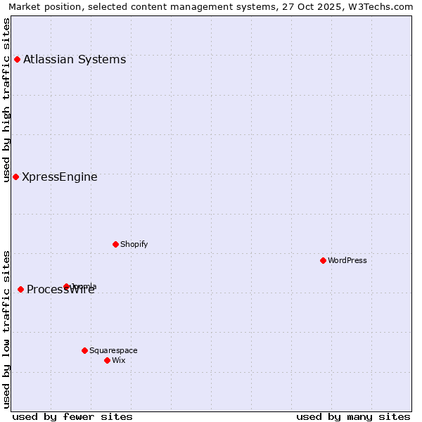 Market position of ProcessWire vs. Atlassian Systems vs. XpressEngine