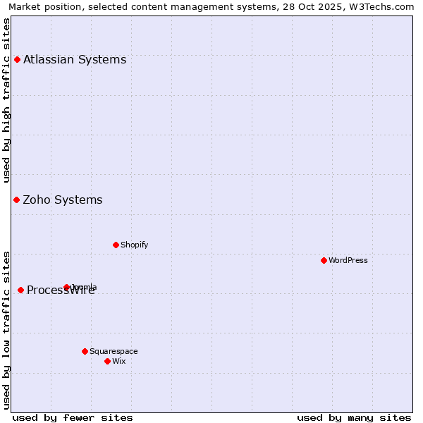 Market position of ProcessWire vs. Atlassian Systems vs. Zoho Systems