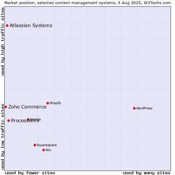 Market position of ProcessWire vs. Atlassian Systems vs. Zoho Commerce