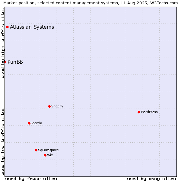 Market position of Atlassian Systems vs. PunBB
