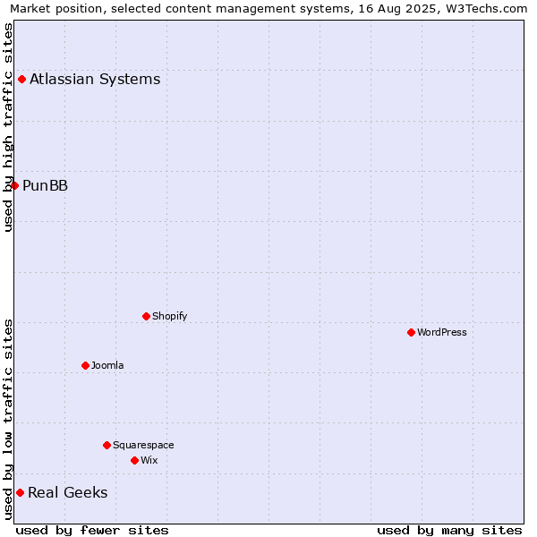 Market position of Atlassian Systems vs. Real Geeks vs. PunBB