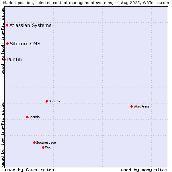 Market position of Sitecore CMS vs. Atlassian Systems vs. PunBB