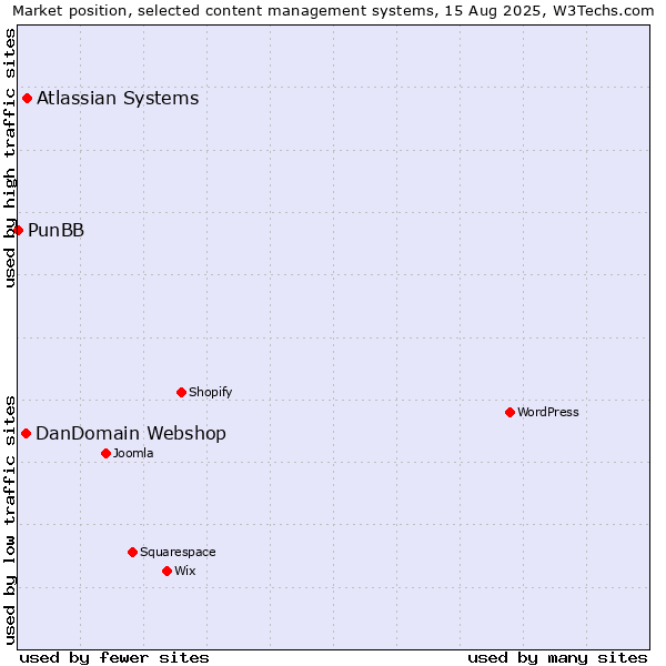 Market position of Atlassian Systems vs. DanDomain Webshop vs. PunBB