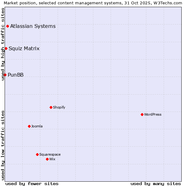 Market position of Atlassian Systems vs. Squiz Matrix vs. PunBB