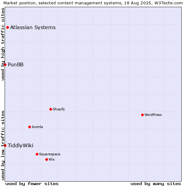 Market position of Atlassian Systems vs. PunBB vs. TiddlyWiki